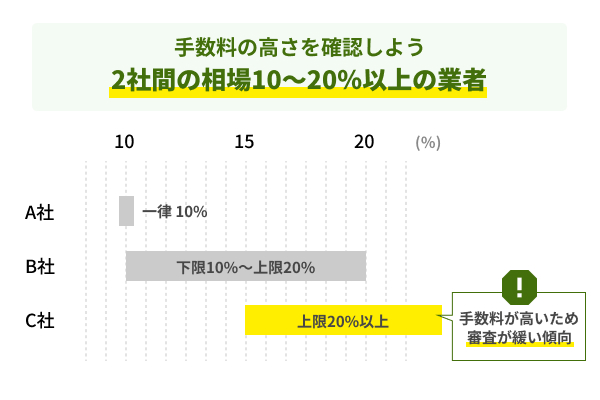 手数料が高い業者！2社間の相場は10〜20％