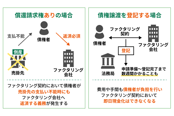 債権譲渡登記・償還請求権が不要な会社を選ぼう