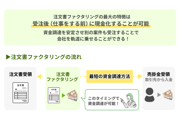 売掛先から注文を受けたタイミングで利用できる