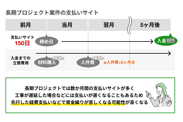長期プロジェクトの案件は支払いサイトが長い