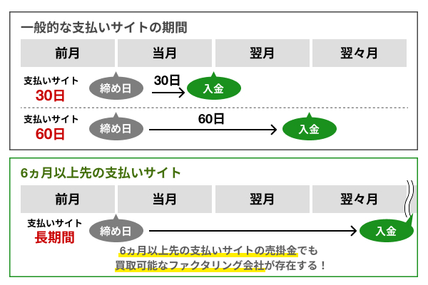 数ヶ月にわたる支払いサイトの売掛債権もOKか