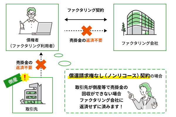 2社間ファクタリングでノンリコースの契約か