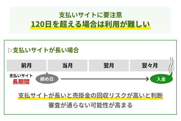 支払サイトが長すぎると業者もリスク回避する