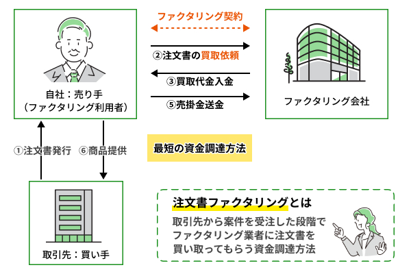 注文書ファクタリングとはを説明したイラスト