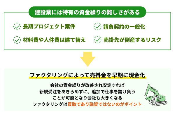 建設業にファクタリングがおすすめな理由を解説