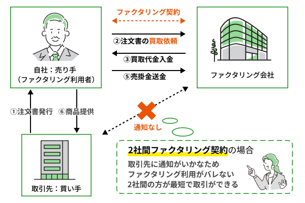 2社間ファクタリングなら売掛先にバレない