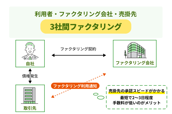 3社間ファクタリングに対応していない業者が多い