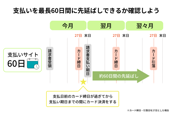 請求書カード払いの支払いサイト図解