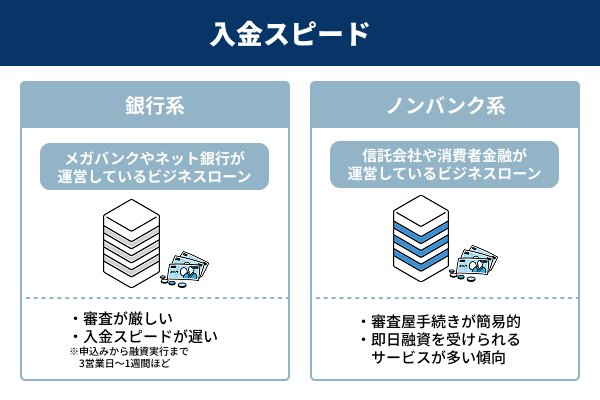 入金スピードについて説明したイラスト